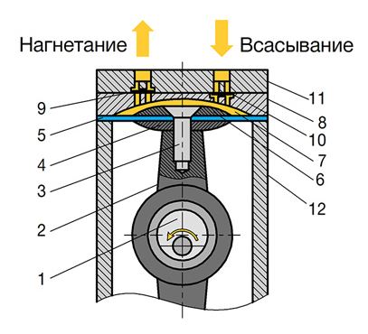 Вакуумные насосы: назначение, принцип работы, лучшие модели