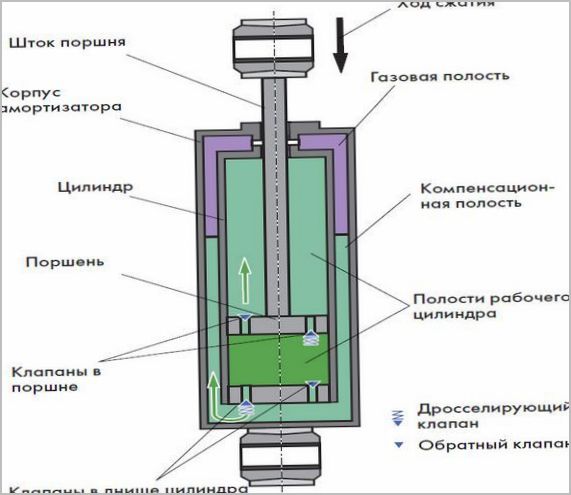 газогидравлический амортизатор