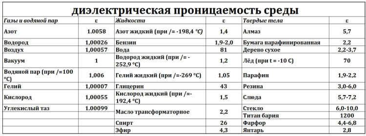 Емкость конденсатора