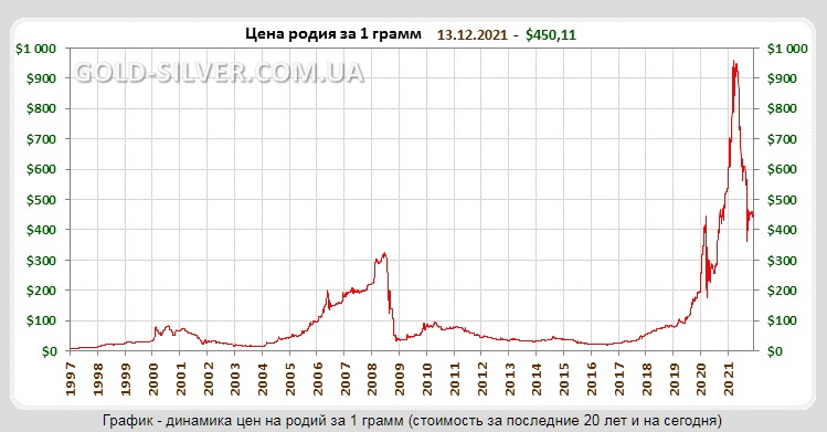 Стоимость Платины За Последние 10 Лет