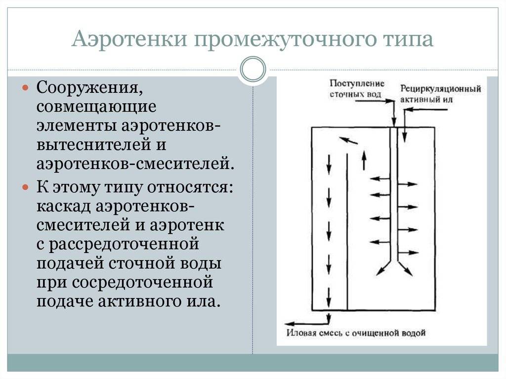 Виды и принцип работы аэротенков