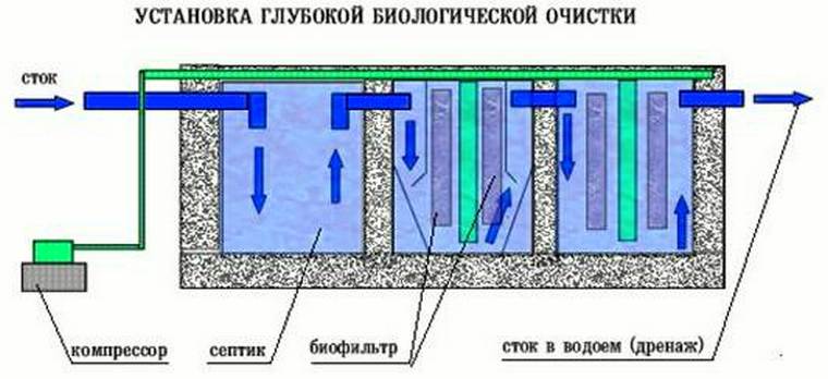 Современные методы механической очистки сточных вод