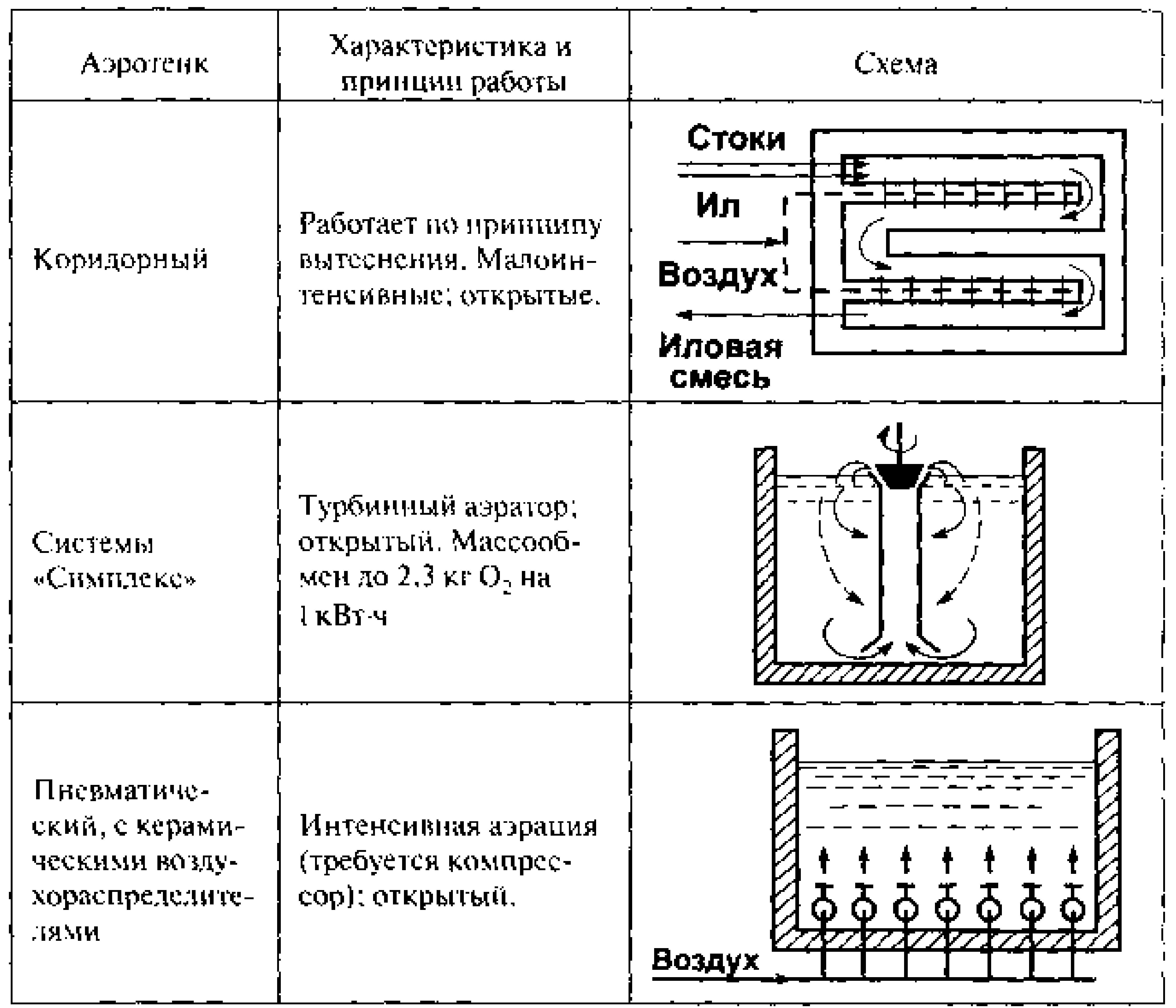 Аэротенки для очистки сточных вод схема