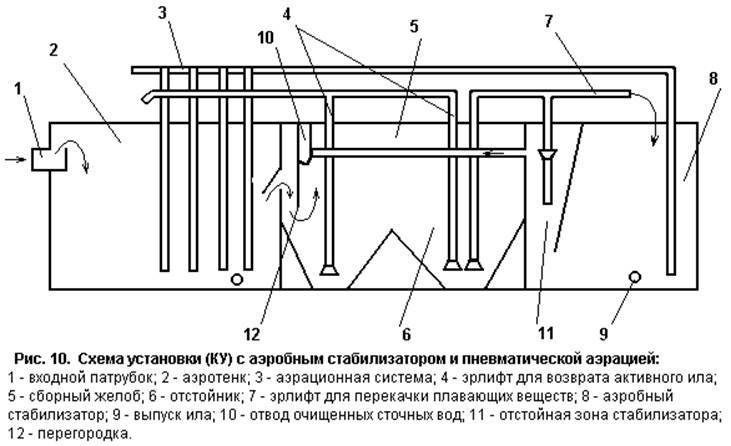 Аэротенки для очистки сточных вод схема