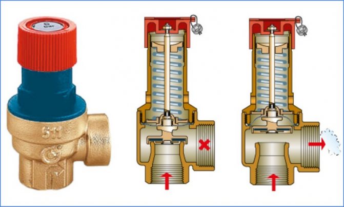 принцип работы предохранительного клапана
